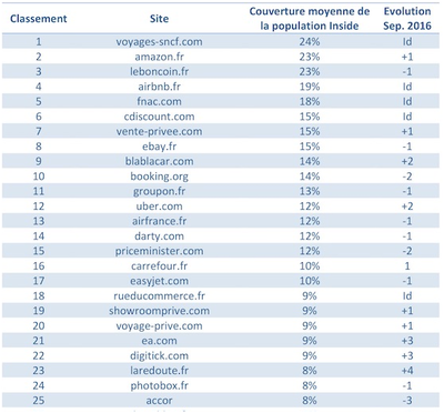 法國(guó)50強(qiáng)電商網(wǎng)站,Wish、速賣通排名增長(zhǎng)最猛