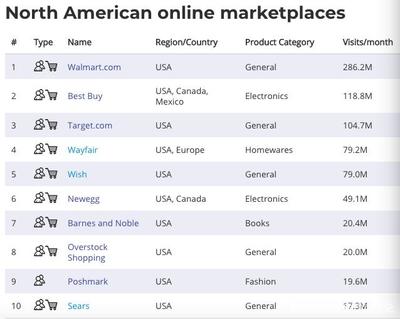 2019全球熱門跨境電商平臺排名Top100