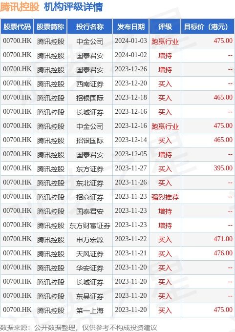 摩根士丹利發(fā)布研究報告稱,維持騰訊控股 00700.hk 增持 評級,預計今年經(jīng)調(diào)整凈利增長30 ,目標價430港元