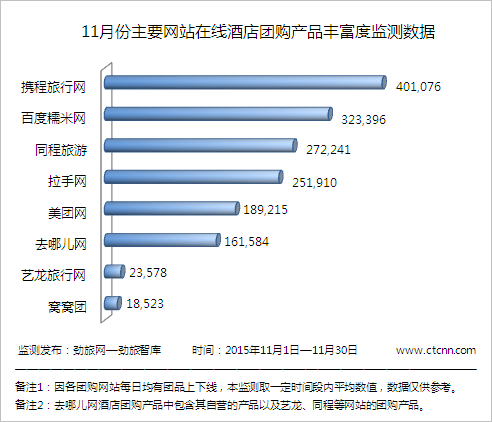 勁旅網11月份主要網站在線酒店團購產品豐富度監測