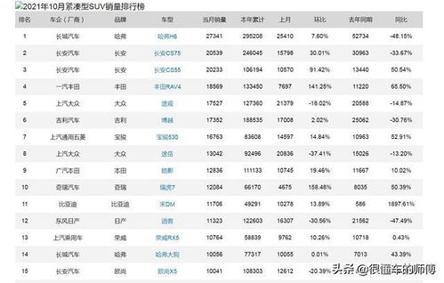 10月緊湊型suv銷量排行榜 冠軍腰斬 長安組團 比亞迪分身