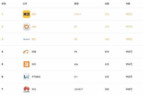 2020 國內互聯網公司的薪酬 加班時長排名